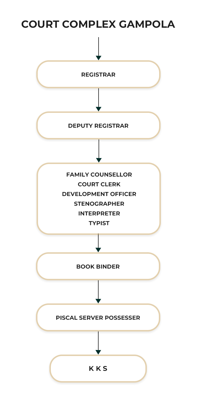 District Court Gampola ORGANIZATIONAL STRUCTURE